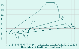 Courbe de l'humidex pour Torino / Caselle