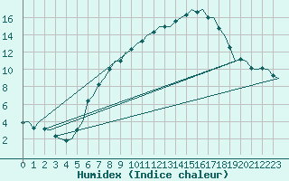 Courbe de l'humidex pour Niederstetten