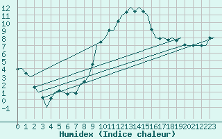 Courbe de l'humidex pour Beograd / Surcin