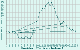 Courbe de l'humidex pour Gerona (Esp)