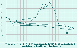 Courbe de l'humidex pour Luxembourg (Lux)