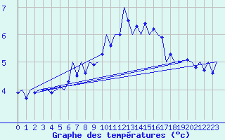 Courbe de tempratures pour Fassberg