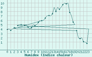 Courbe de l'humidex pour Dublin (Ir)