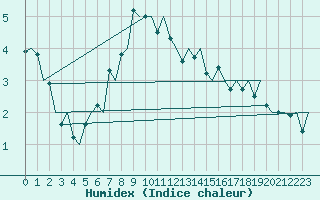 Courbe de l'humidex pour Mosjoen Kjaerstad