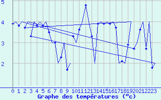 Courbe de tempratures pour Haugesund / Karmoy