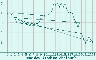 Courbe de l'humidex pour Marham