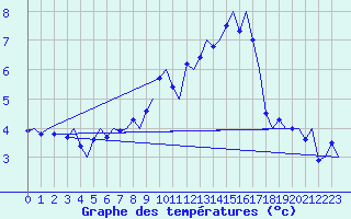 Courbe de tempratures pour Aalborg