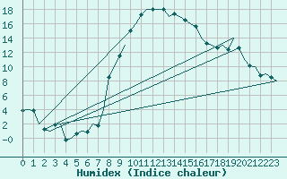 Courbe de l'humidex pour Nuernberg