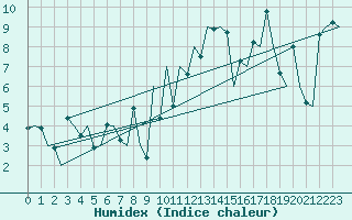 Courbe de l'humidex pour Aberdeen (UK)