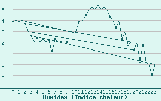 Courbe de l'humidex pour London / Heathrow (UK)