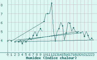 Courbe de l'humidex pour Hannover