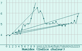 Courbe de l'humidex pour Rygge