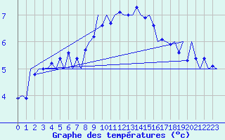 Courbe de tempratures pour Bremen
