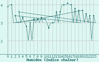 Courbe de l'humidex pour Lugano (Sw)