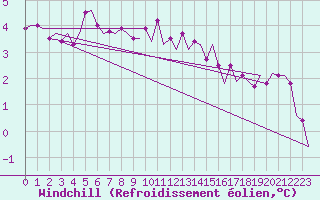 Courbe du refroidissement olien pour Aalborg