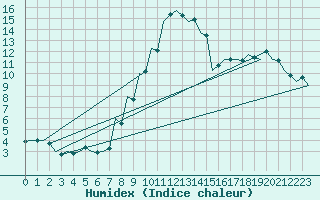 Courbe de l'humidex pour Debrecen