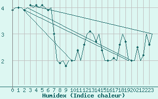 Courbe de l'humidex pour Euro Platform