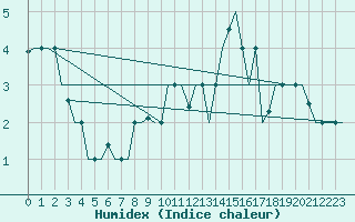 Courbe de l'humidex pour Torino / Caselle