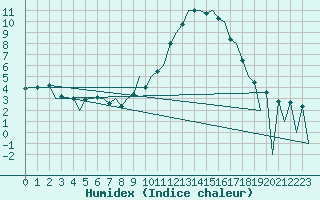 Courbe de l'humidex pour Huesca (Esp)