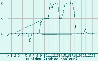 Courbe de l'humidex pour Mineral'Nye Vody