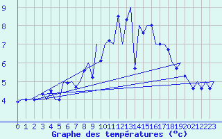 Courbe de tempratures pour Cork Airport