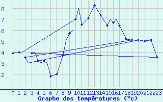 Courbe de tempratures pour Marham