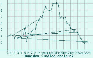 Courbe de l'humidex pour Alta Lufthavn