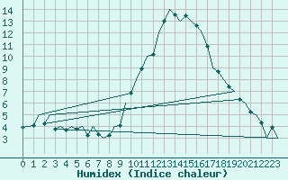 Courbe de l'humidex pour San Sebastian (Esp)