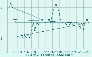 Courbe de l'humidex pour Hasvik