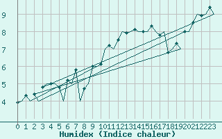 Courbe de l'humidex pour Burgos (Esp)