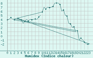 Courbe de l'humidex pour Debrecen