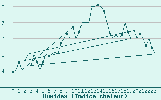 Courbe de l'humidex pour Deelen