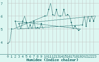 Courbe de l'humidex pour Lelystad