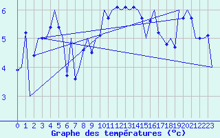 Courbe de tempratures pour Kirkwall Airport