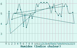 Courbe de l'humidex pour Kirkwall Airport