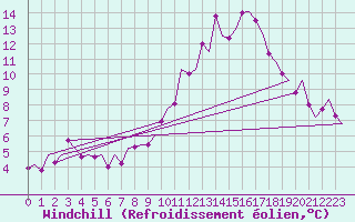 Courbe du refroidissement olien pour Luxembourg (Lux)
