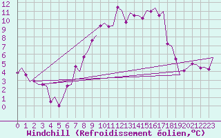 Courbe du refroidissement olien pour Deelen