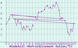 Courbe du refroidissement olien pour Platform Awg-1 Sea