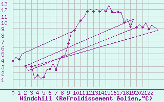 Courbe du refroidissement olien pour Bonn (All)