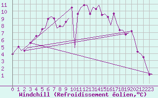 Courbe du refroidissement olien pour Kittila