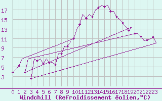 Courbe du refroidissement olien pour Bonn (All)