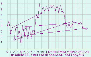 Courbe du refroidissement olien pour Jersey (UK)