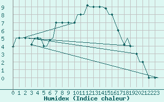 Courbe de l'humidex pour Osijek / Cepin