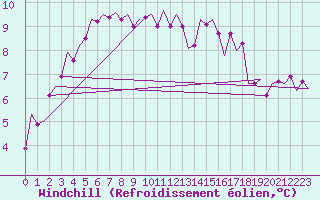 Courbe du refroidissement olien pour Stornoway