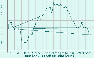 Courbe de l'humidex pour De Kooy