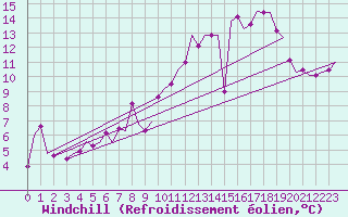 Courbe du refroidissement olien pour Saarbruecken / Ensheim