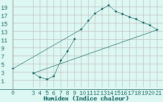 Courbe de l'humidex pour Bjelovar