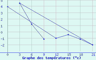 Courbe de tempratures pour Zukovka