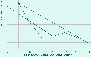 Courbe de l'humidex pour Zukovka