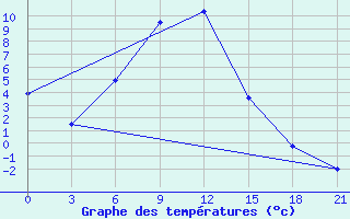 Courbe de tempratures pour Poshekhonye-Volodarsk